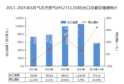2011-2015年6月氣態(tài)天然氣(HS27112100)出口總額及增速統(tǒng)計(jì)
